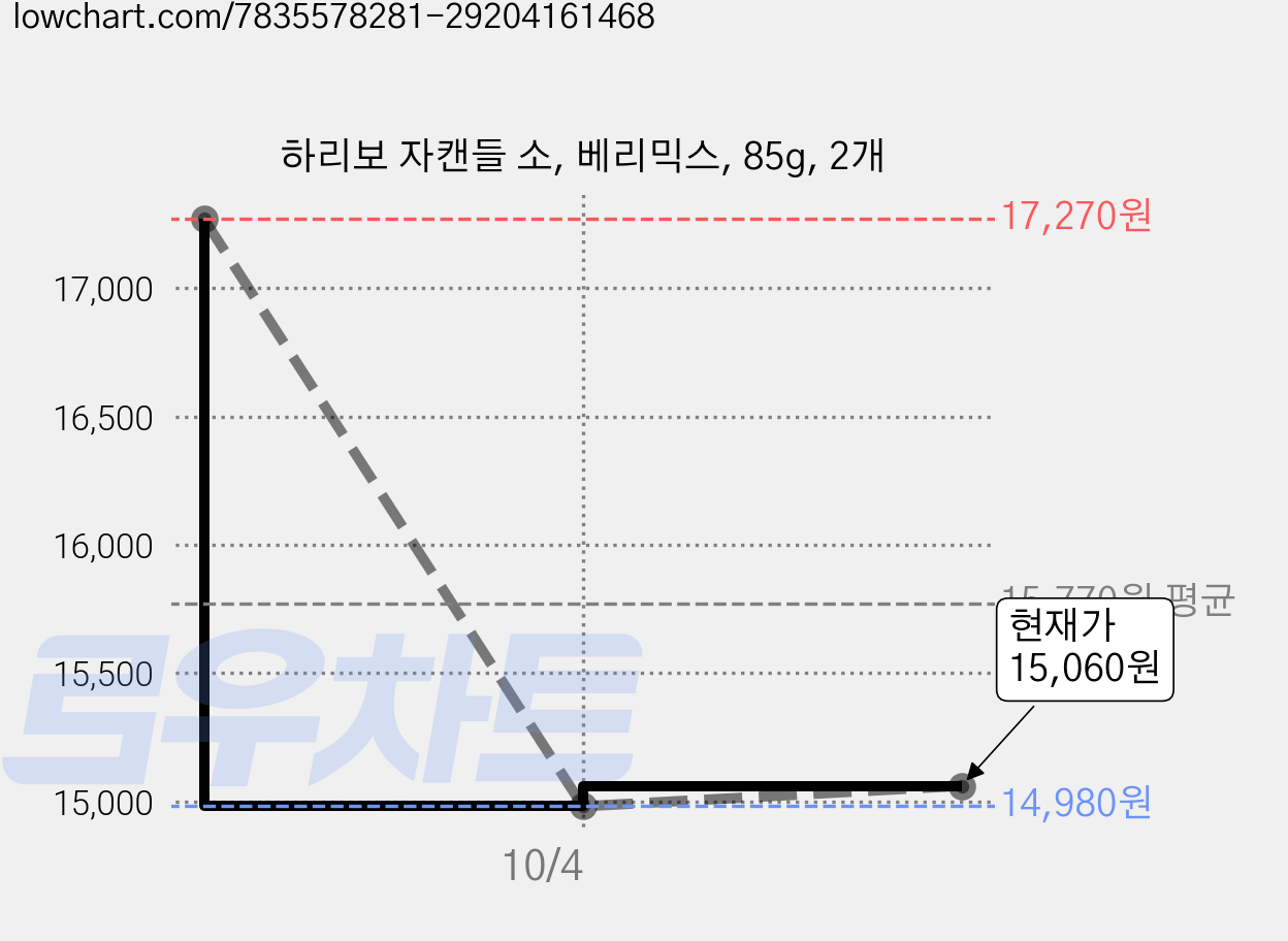 하리보 자캔들 소, 베리믹스, 85g, 2개 가격 변동 차트, 현재가 14,980원, 역대최저가