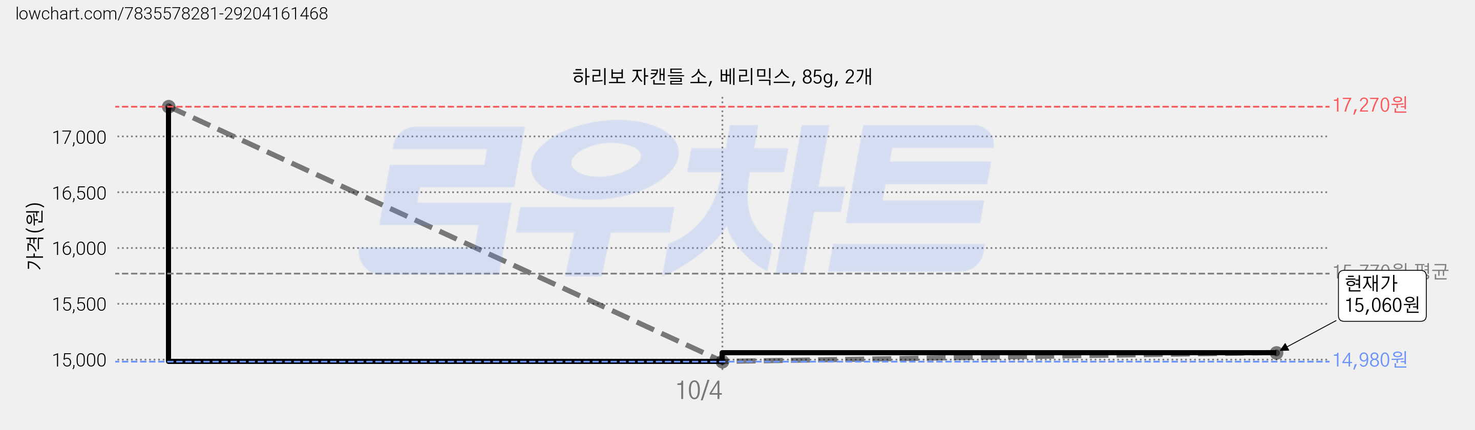 하리보 자캔들 소, 베리믹스, 85g, 2개 가격 변동 차트, 현재가 14,980원, 역대최저가