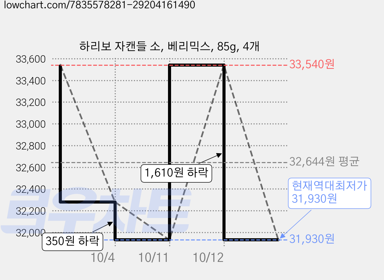 하리보 자캔들 소, 베리믹스, 85g, 4개 가격 변동 차트, 현재가 31,930원, 역대최저가