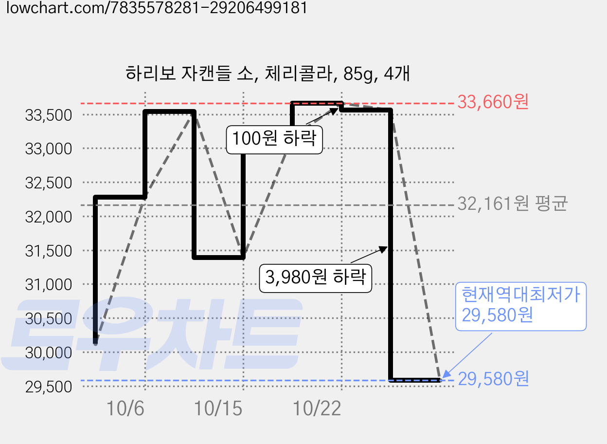 하리보 자캔들 소, 체리콜라, 85g, 4개 가격 변동 차트, 현재가 29,580원, 역대최저가