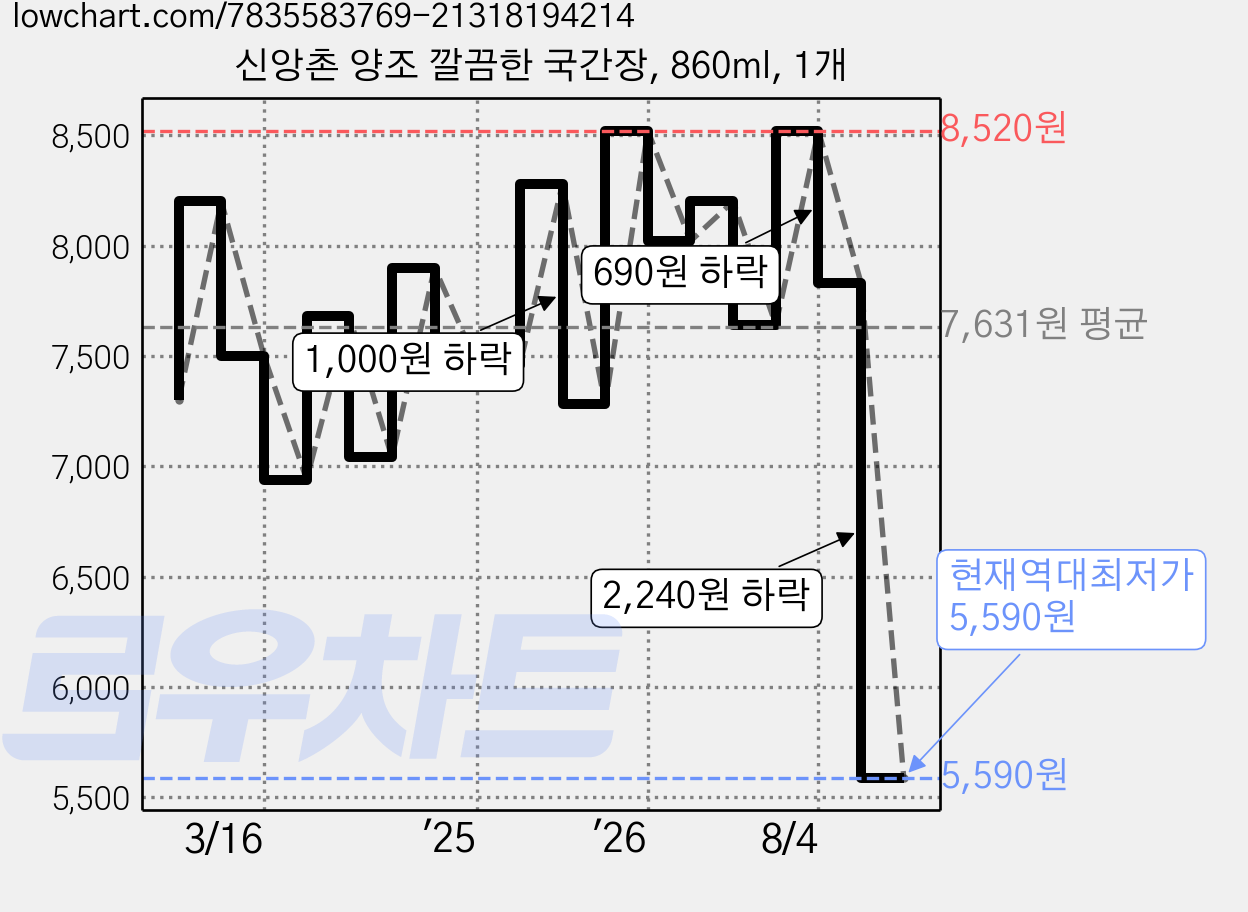 신앙촌 양조 깔끔한 국간장, 860ml, 1개 가격 변동 차트, 현재가 5,590원, 역대최저가