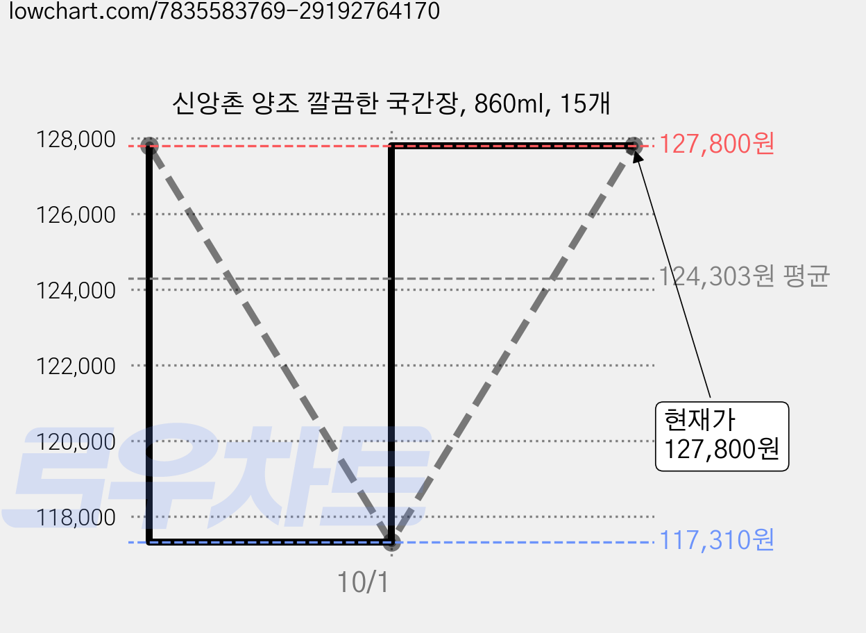 신앙촌 양조 깔끔한 국간장, 860ml, 15개 가격 변동 차트, 현재가 127,800원, 관측 최저가 117,310원