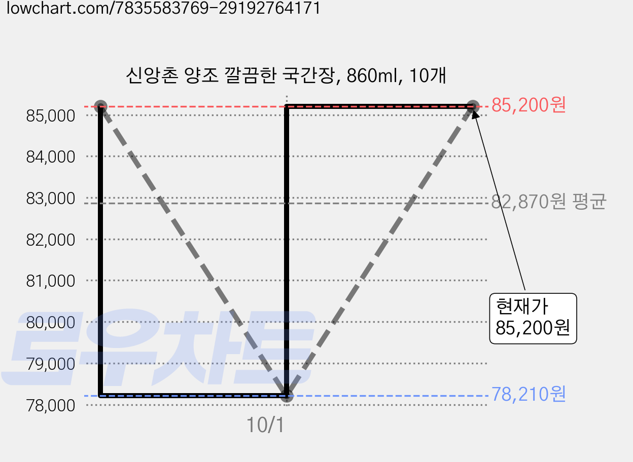 신앙촌 양조 깔끔한 국간장, 860ml, 10개 가격 변동 차트, 현재가 85,200원, 관측 최저가 78,210원