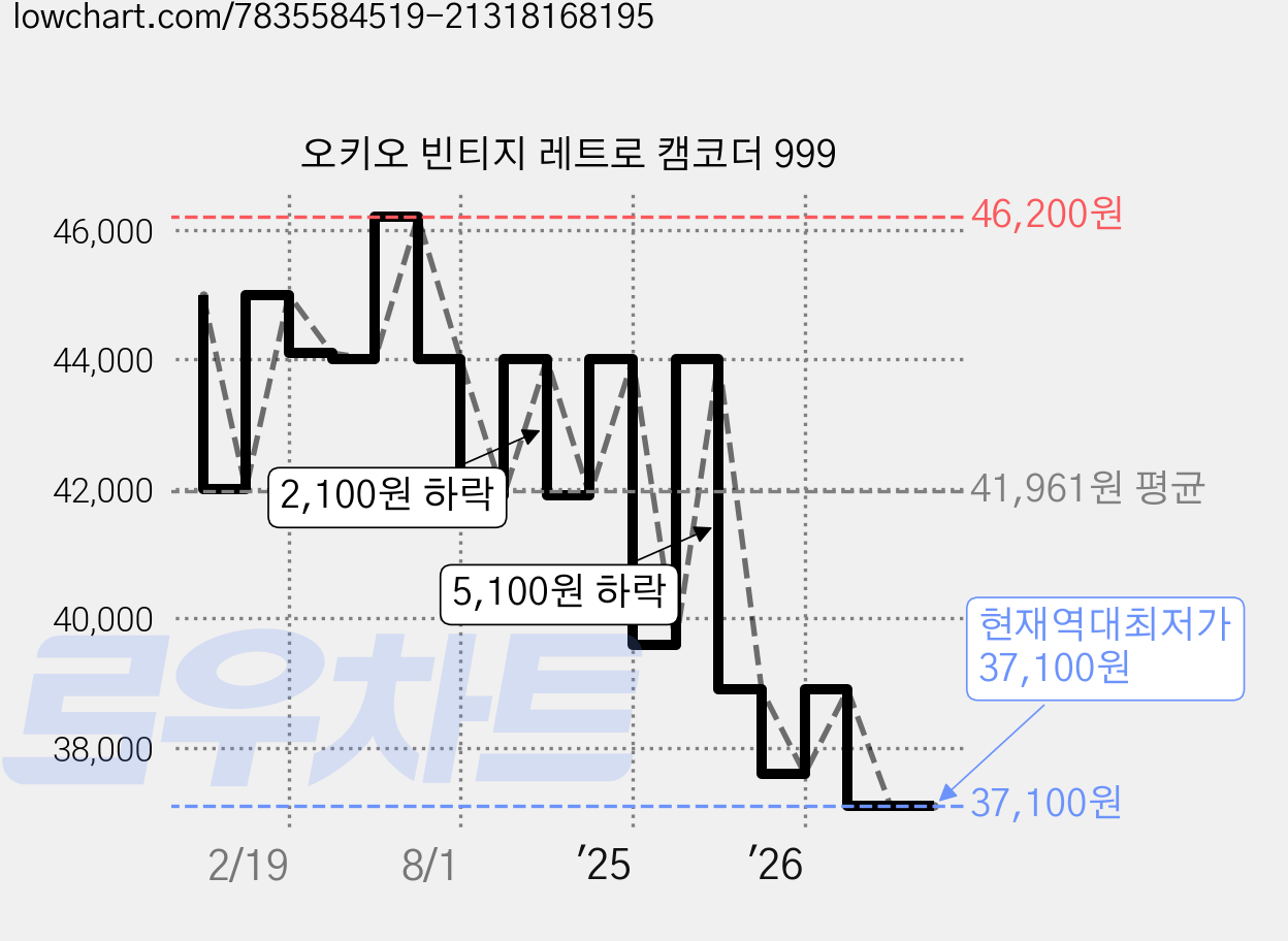 오키오 빈티지 레트로 캠코더 999 가격 변동 차트, 현재가 37,100원, 역대최저가