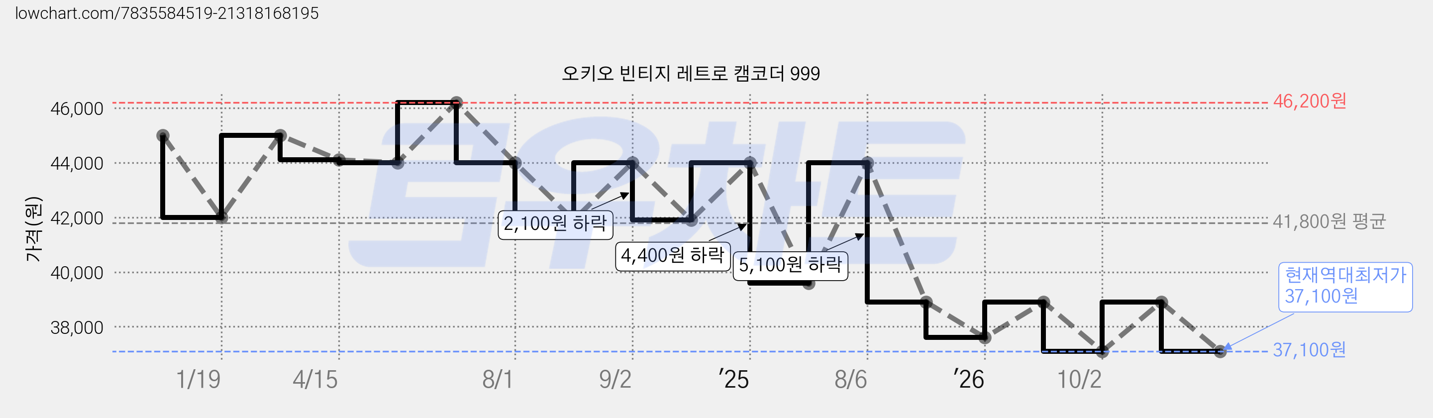 오키오 빈티지 레트로 캠코더 999 가격 변동 차트, 현재가 37,100원, 역대최저가