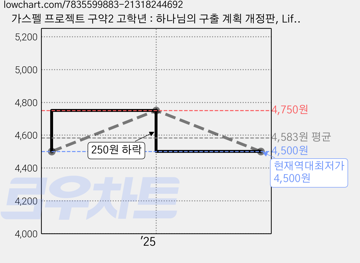 가스펠 프로젝트 구약2 고학년 : 하나님의 구출 계획 개정판, LifeWay Kids, 두란노 가격 변동 차트, 현재가 4,500원, 역대최저가