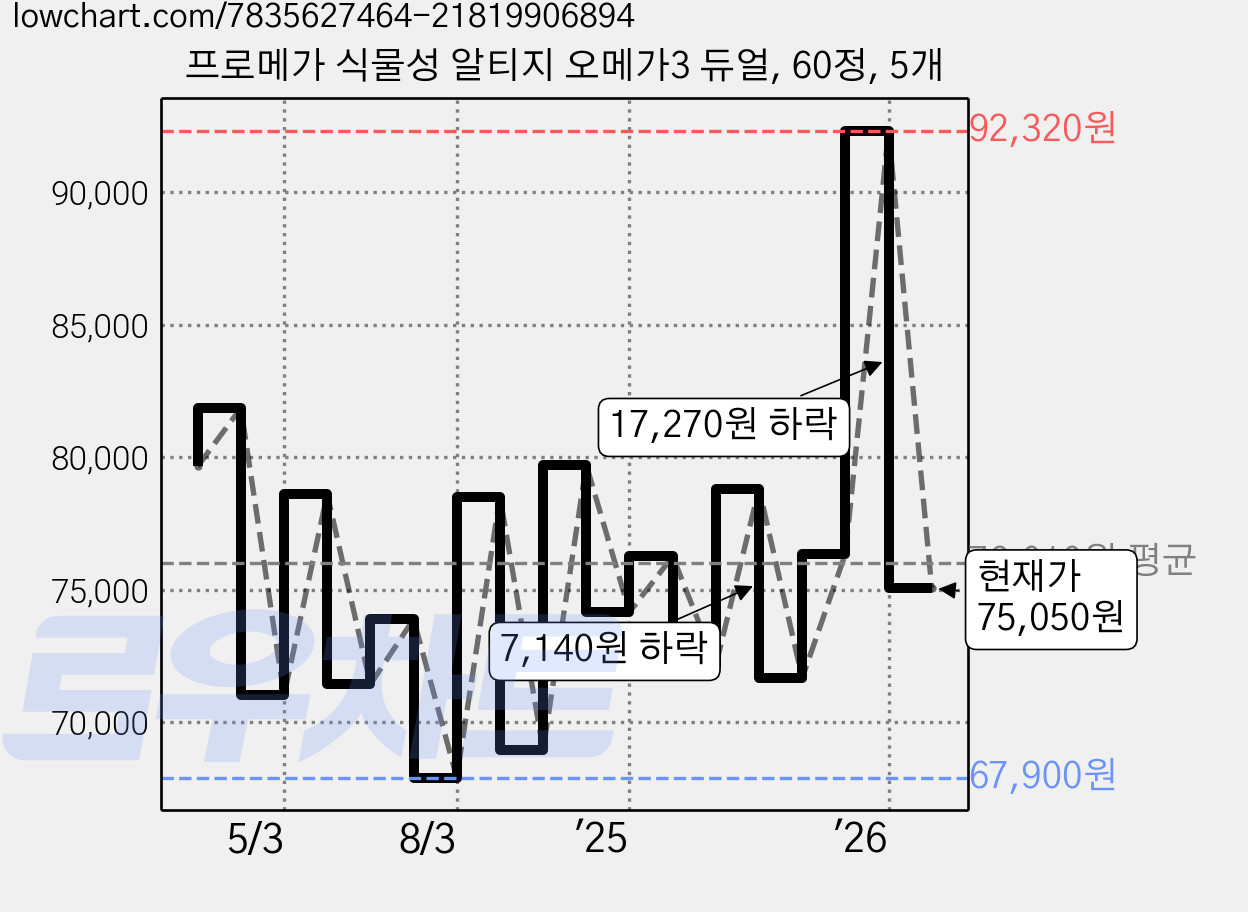 프로메가 식물성 알티지 오메가3 듀얼, 60정, 5개 가격 변동 차트, 현재가 75,050원, 관측 최저가 66,620원