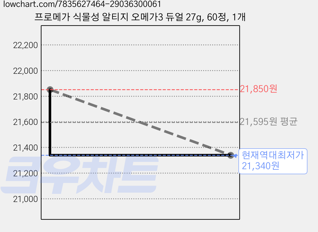 프로메가 식물성 알티지 오메가3 듀얼 27g, 60정, 1개 가격 변동 차트, 현재가 21,340원, 역대최저가