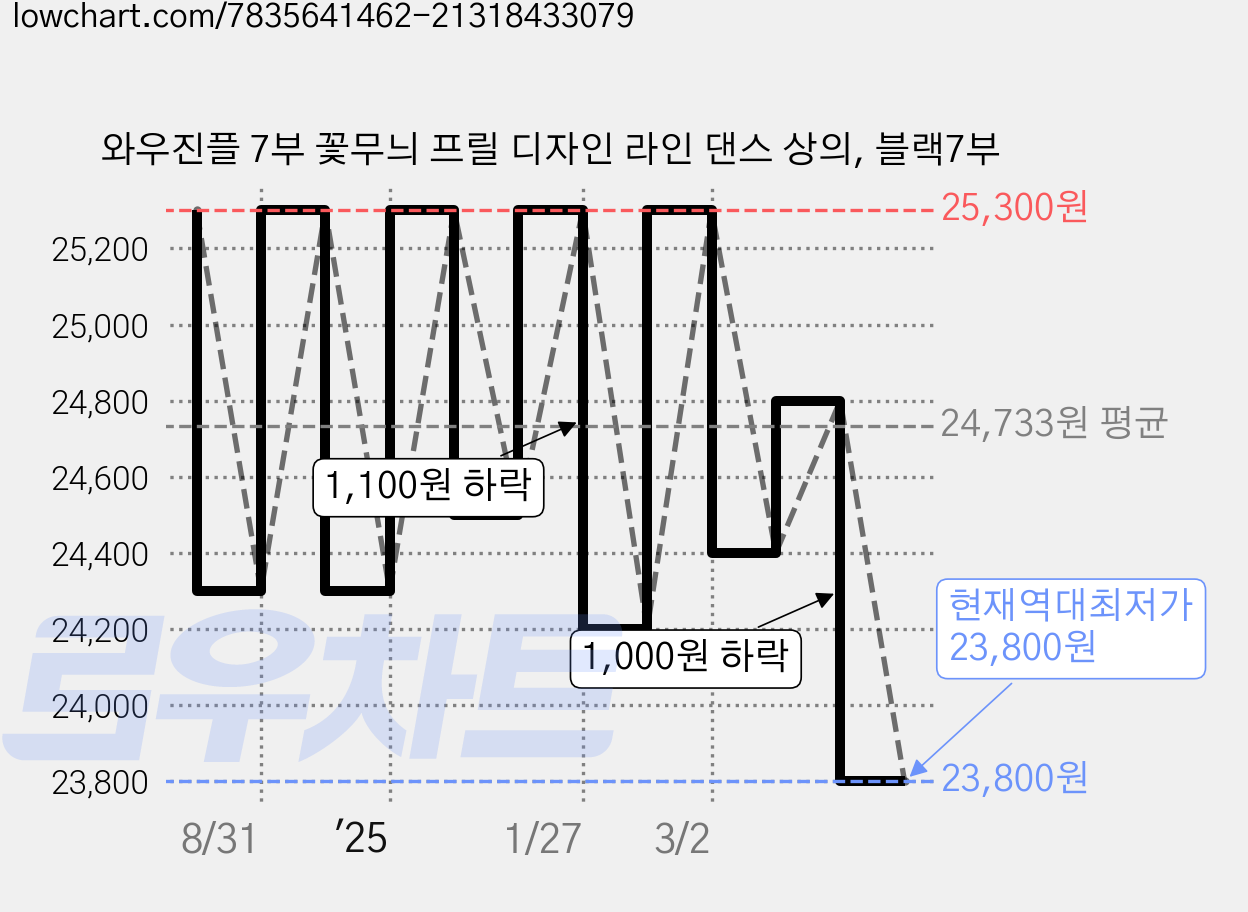 와우진플 7부 꽃무늬 프릴 디자인 라인 댄스 상의, 블랙7부 가격 변동 차트, 현재가 23,800원, 역대최저가