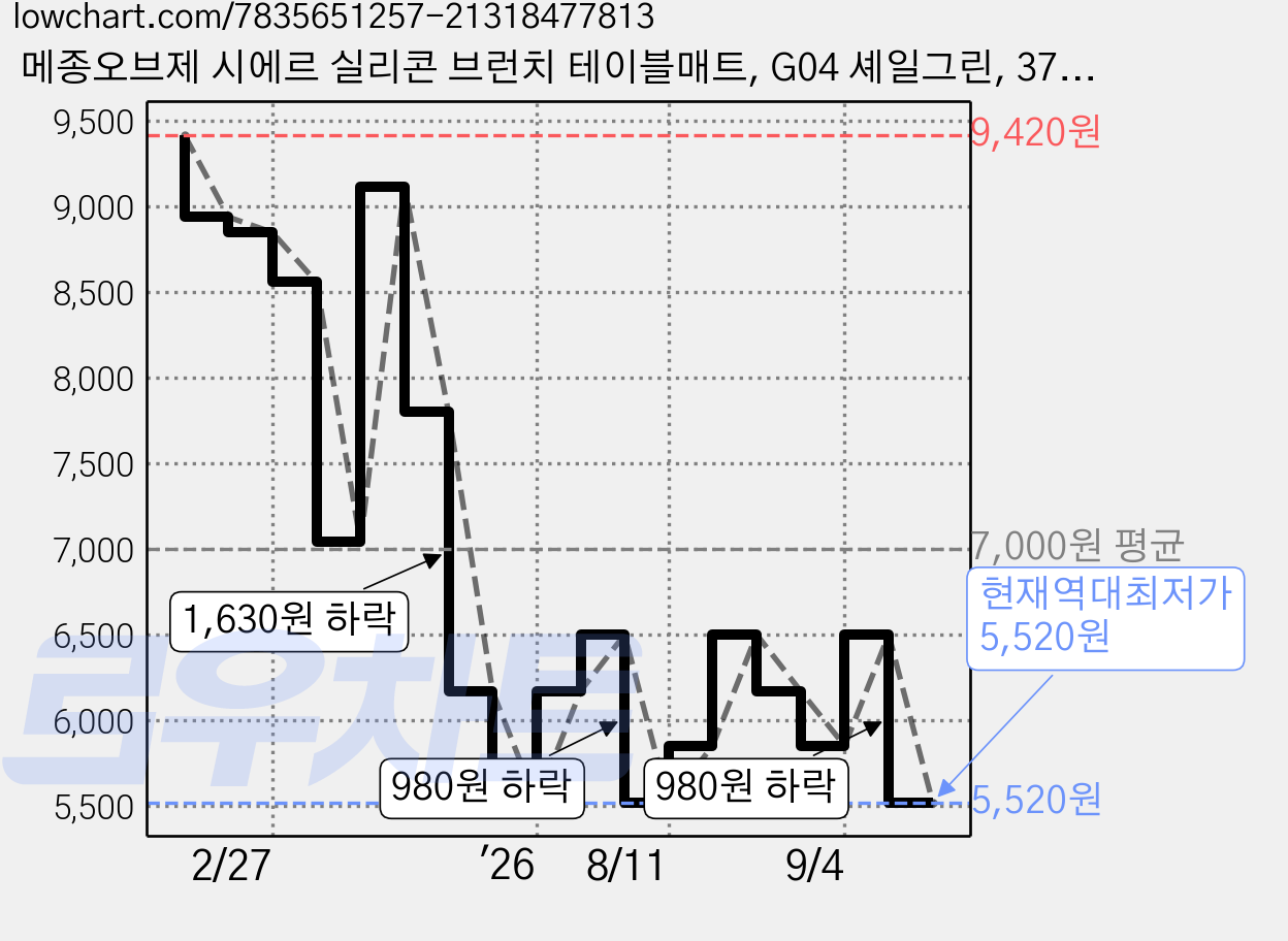 메종오브제 시에르 실리콘 브런치 테이블매트, G04 셰일그린, 37.8 x 19.7 x 0.35 cm, 2개 가격 변동 차트, 현재가 5,520원, 역대최저가