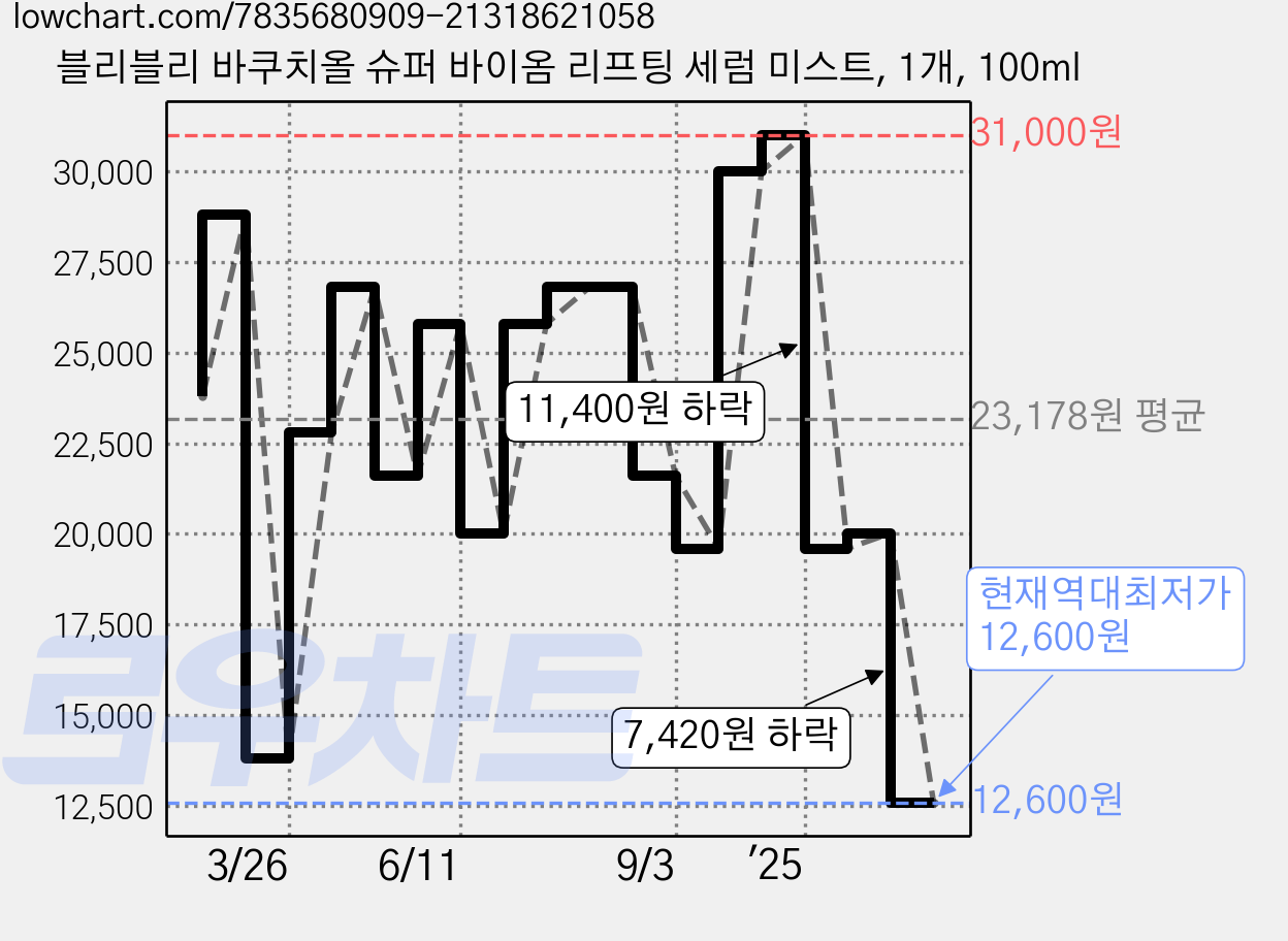 블리블리 바쿠치올 슈퍼 바이옴 리프팅 세럼 미스트, 1개, 100ml 가격 변동 차트, 현재가 12,600원, 역대최저가