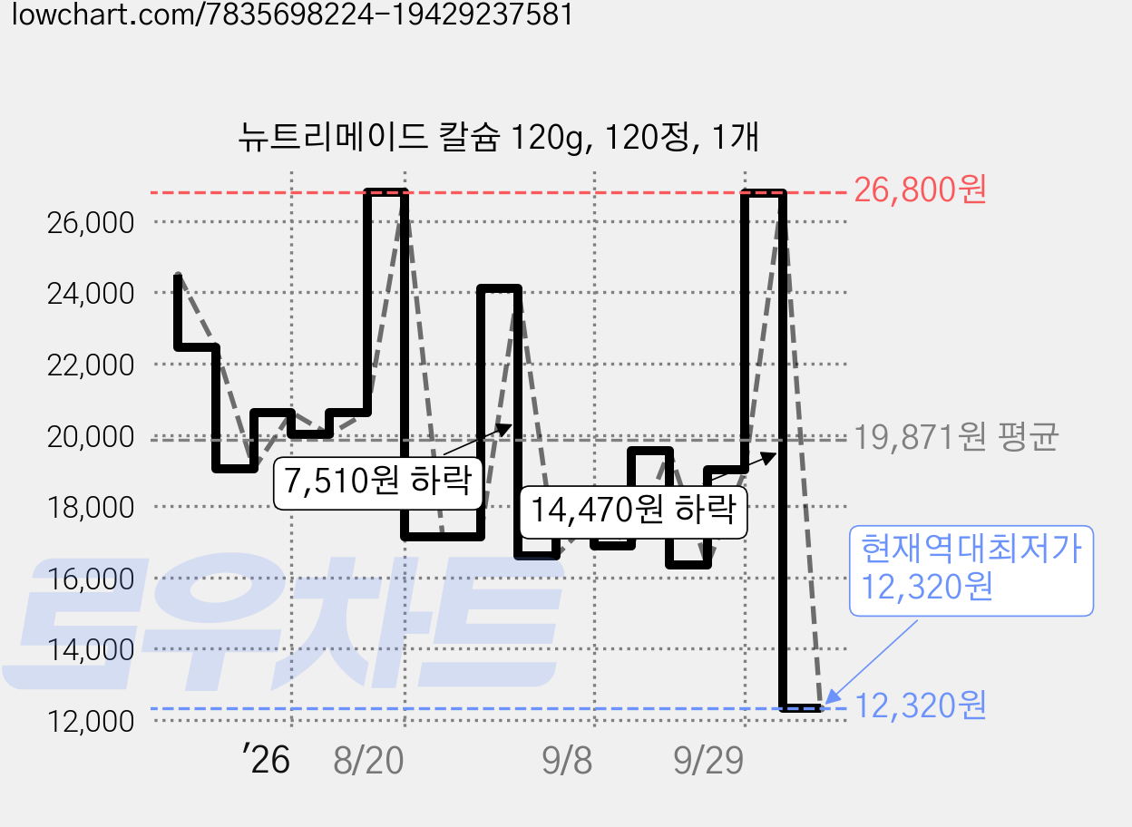뉴트리메이드 칼슘 120g, 120정, 1개 가격 변동 차트, 현재가 12,320원, 역대최저가