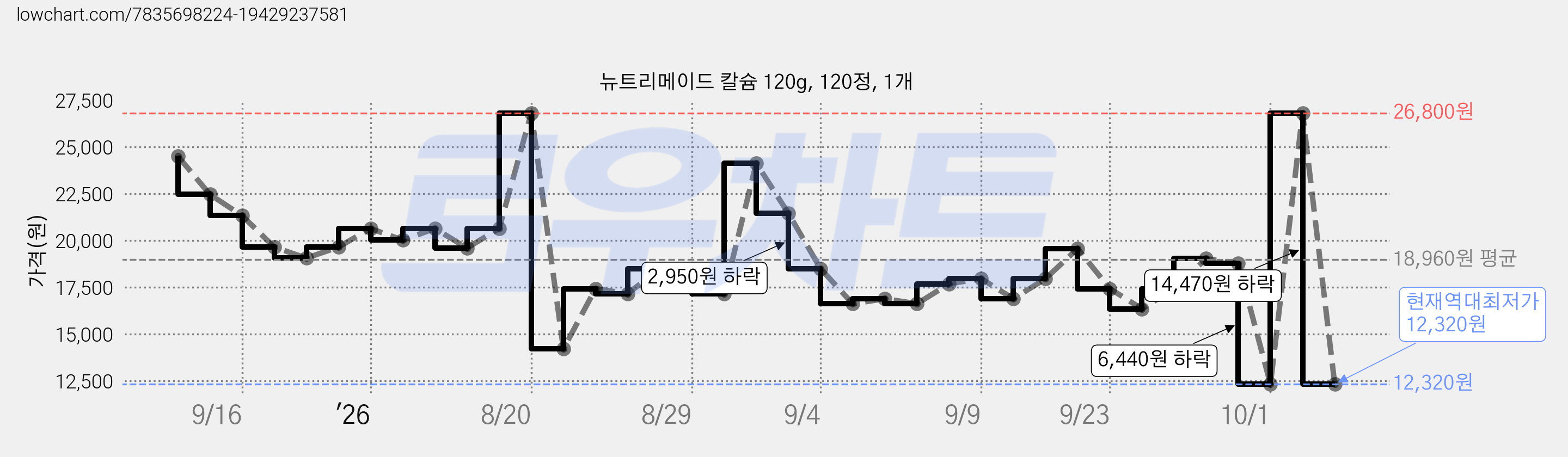 뉴트리메이드 칼슘 120g, 120정, 1개 가격 변동 차트, 현재가 12,320원, 역대최저가