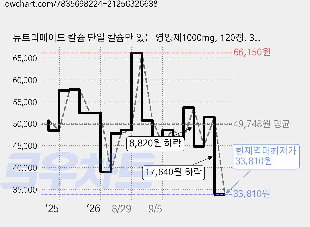 뉴트리메이드 칼슘 단일 칼슘만 있는 영양제1000mg, 120정, 3개 가격 변동 차트, 현재가 33,810원, 역대최저가