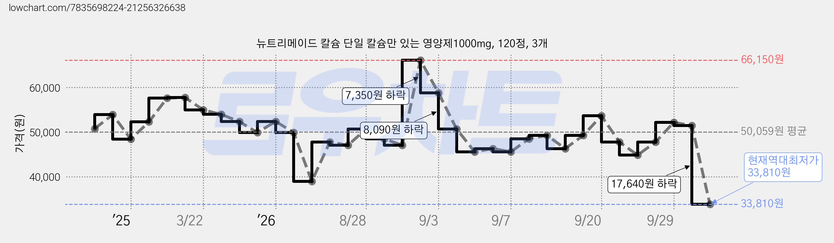 뉴트리메이드 칼슘 단일 칼슘만 있는 영양제1000mg, 120정, 3개 가격 변동 차트, 현재가 33,810원, 역대최저가