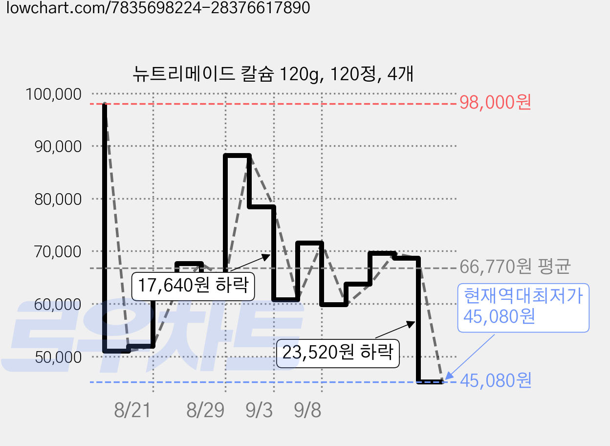 뉴트리메이드 칼슘 120g, 120정, 4개 가격 변동 차트, 현재가 45,080원, 역대최저가