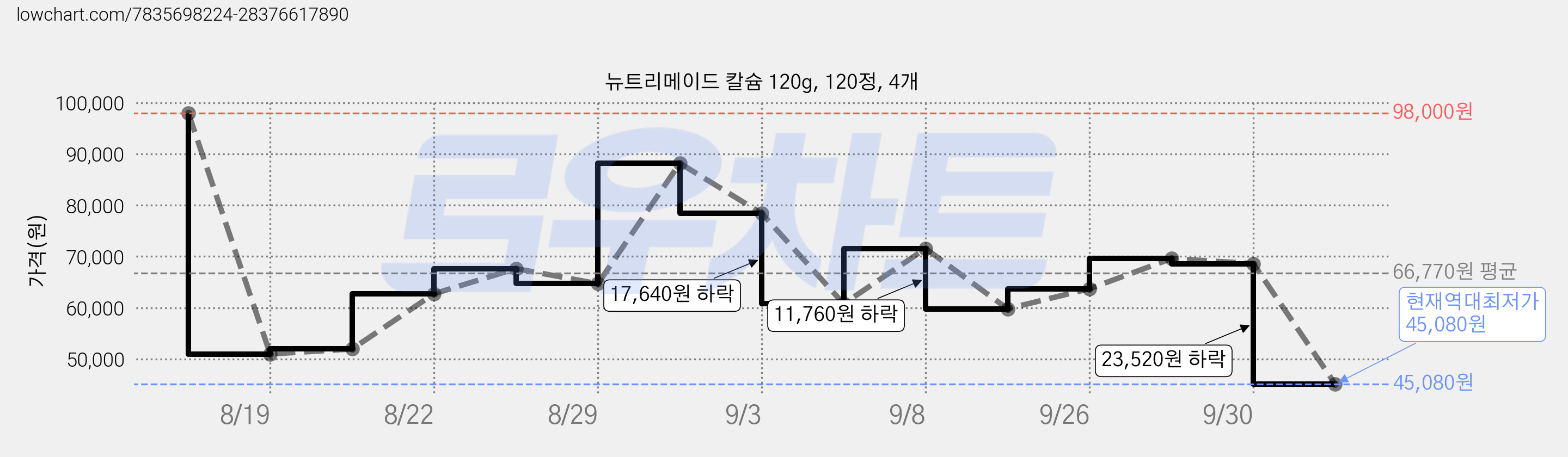 뉴트리메이드 칼슘 120g, 120정, 4개 가격 변동 차트, 현재가 45,080원, 역대최저가