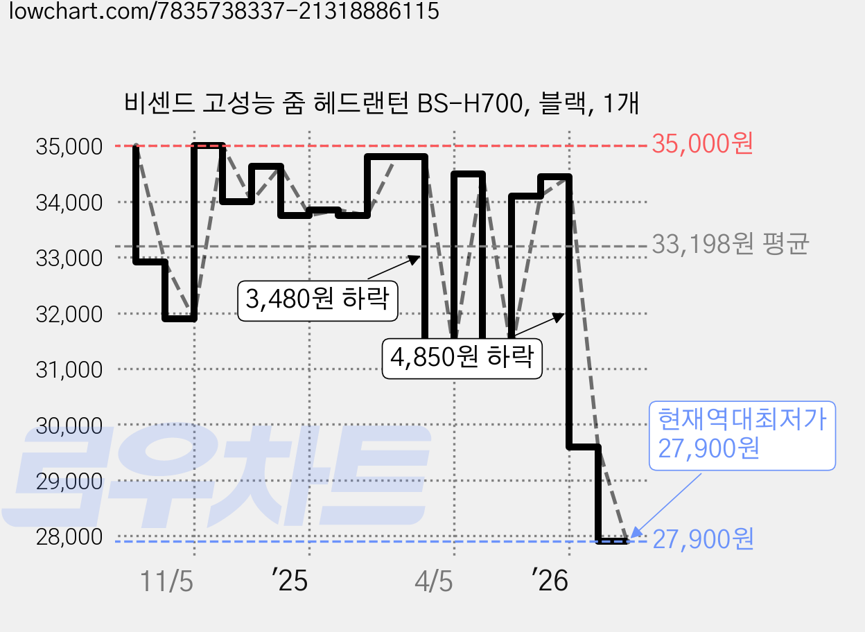 비센드 고성능 줌 헤드랜턴 BS-H700, 블랙, 1개 가격 변동 차트, 현재가 27,900원, 역대최저가
