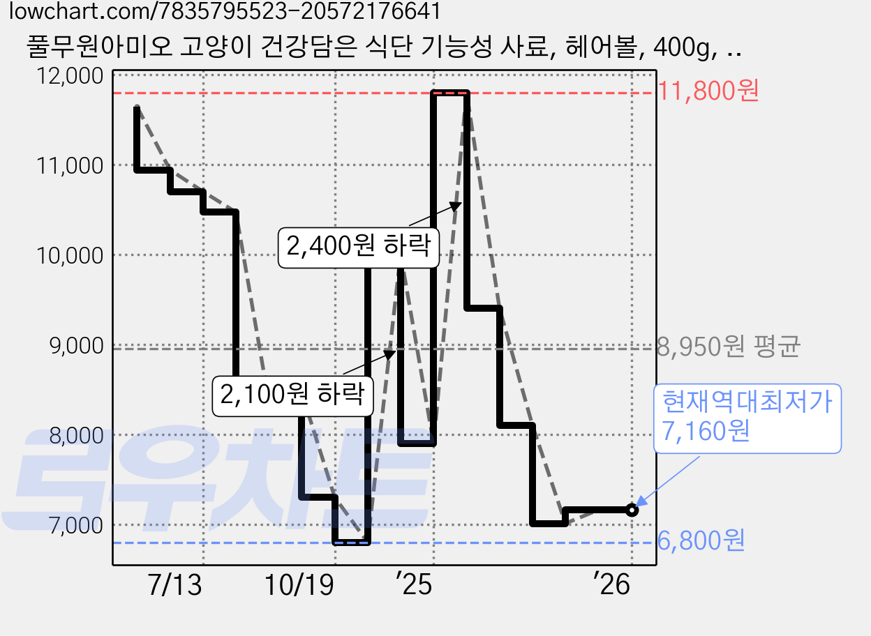 풀무원아미오 고양이 건강담은 식단 기능성 사료, 헤어볼, 400g, 1개 가격 변동 차트, 현재가 7,160원, 역대최저가