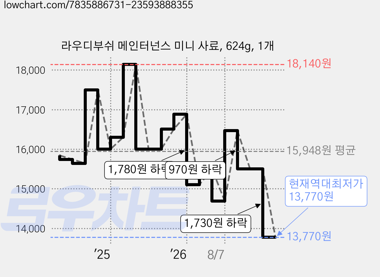 라우디부쉬 메인터넌스 미니 사료, 624g, 1개 가격 변동 차트, 현재가 13,770원, 역대최저가