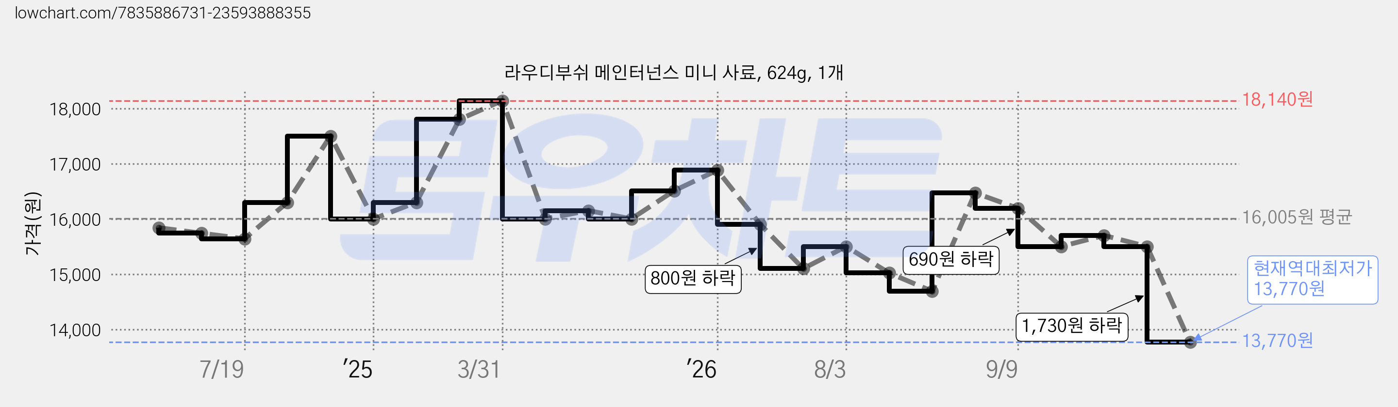 라우디부쉬 메인터넌스 미니 사료, 624g, 1개 가격 변동 차트, 현재가 13,770원, 역대최저가