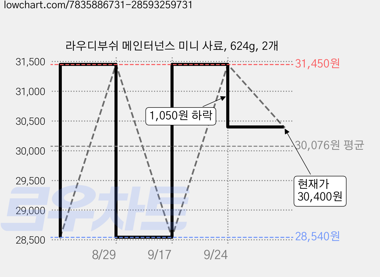 라우디부쉬 메인터넌스 미니 사료, 624g, 2개 가격 변동 차트, 현재가 30,400원, 관측 최저가 28,540원