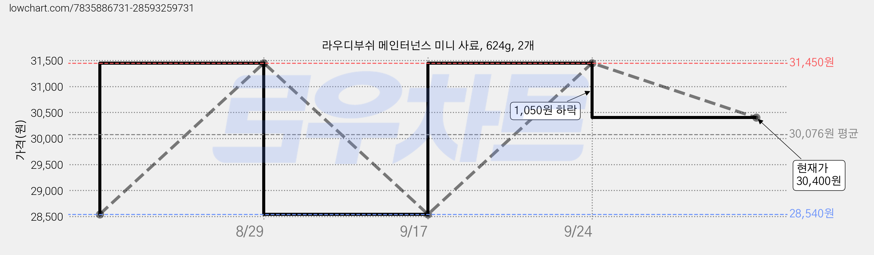 라우디부쉬 메인터넌스 미니 사료, 624g, 2개 가격 변동 차트, 현재가 30,400원, 관측 최저가 28,540원