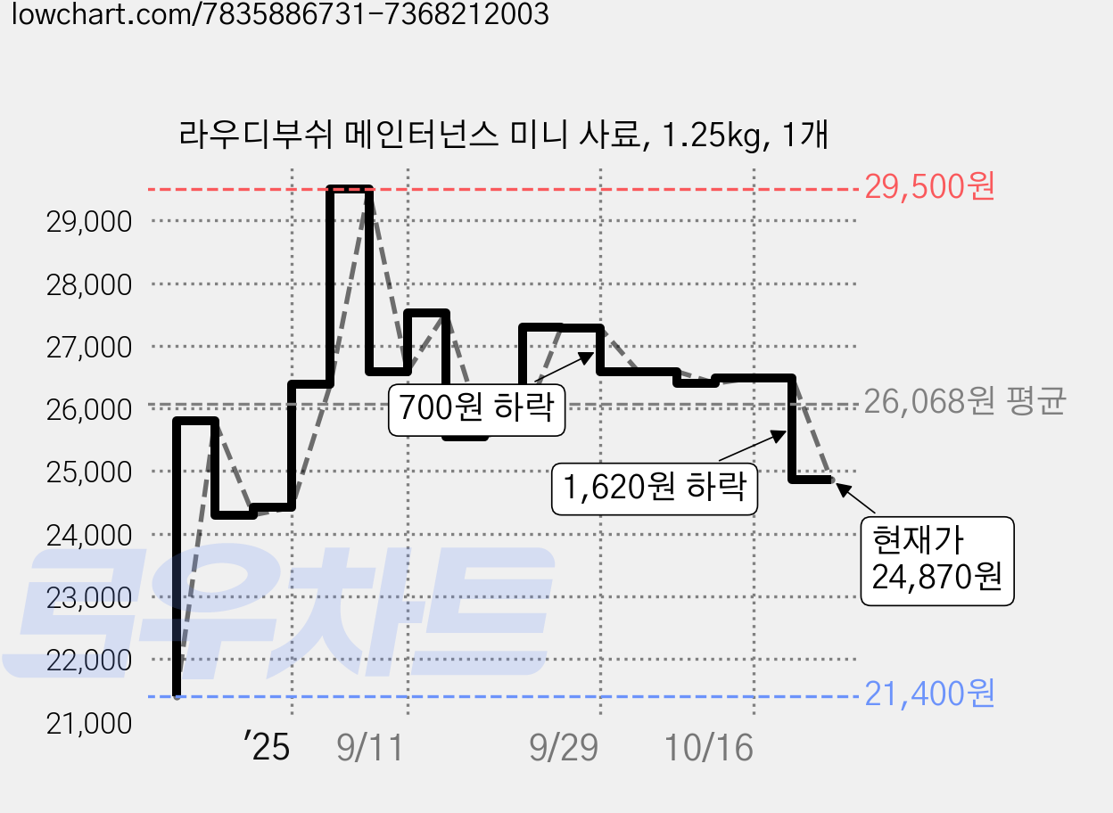라우디부쉬 메인터넌스 미니 사료, 1.25kg, 1개 가격 변동 차트, 현재가 24,870원, 관측 최저가 21,400원