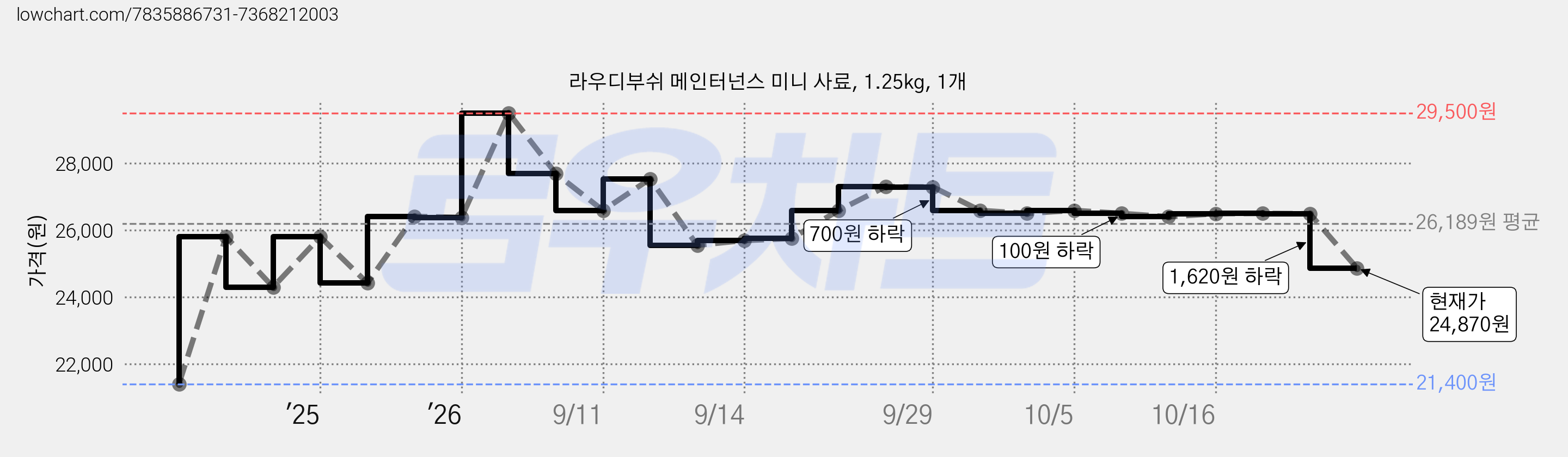 라우디부쉬 메인터넌스 미니 사료, 1.25kg, 1개 가격 변동 차트, 현재가 24,870원, 관측 최저가 21,400원