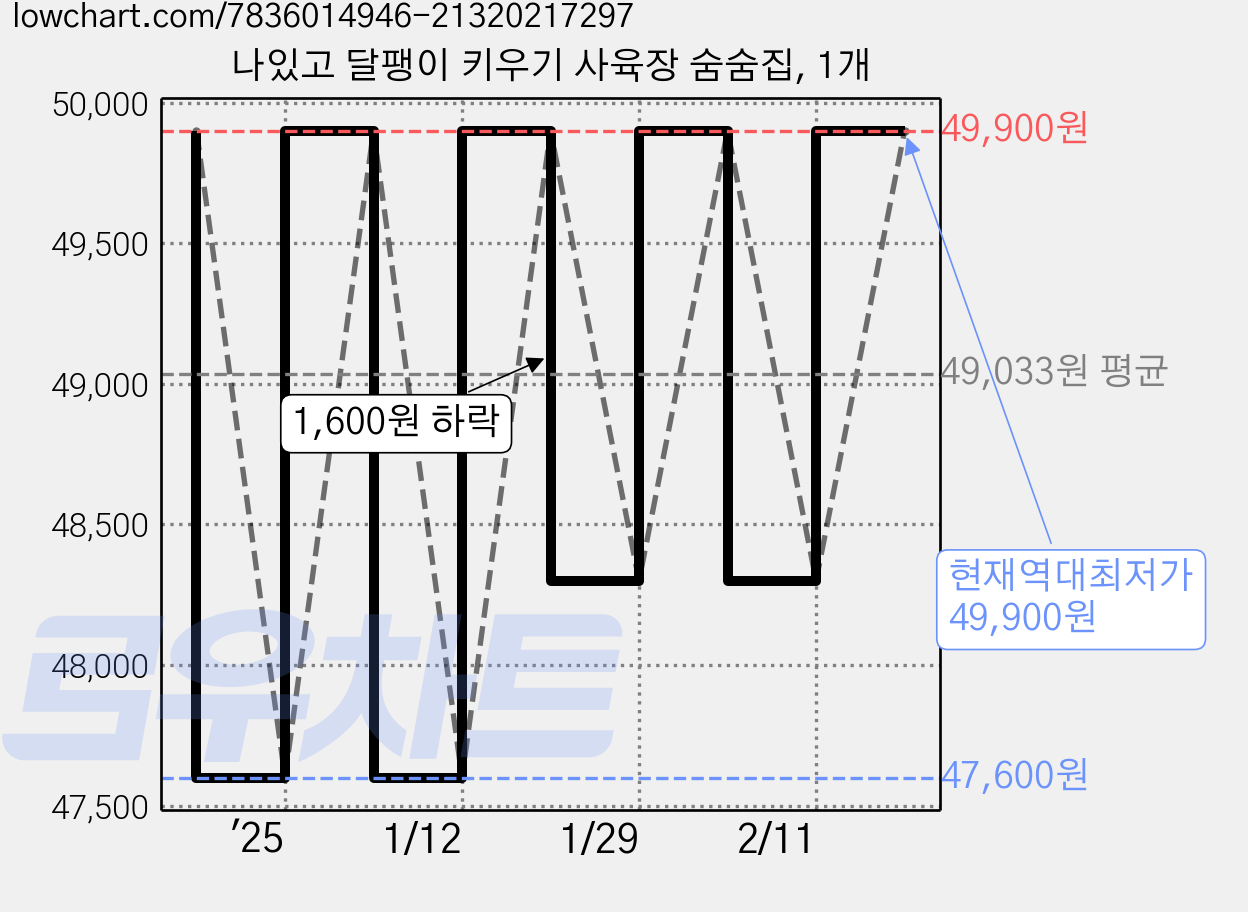 나있고 달팽이 키우기 사육장 숨숨집, 1개 가격 변동 차트, 현재가 49,900원, 역대최저가
