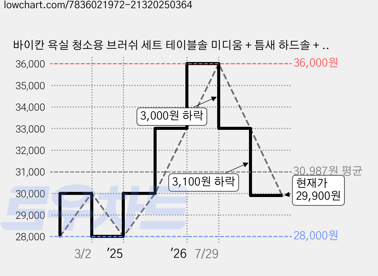 바이칸 욕실 청소용 브러쉬 세트 테이블솔 미디움 + 틈새 하드솔 + 벽걸이 후크 2개, 1세트, 그린 가격 변동 차트, 현재가 29,900원, 관측 최저가 28,000원