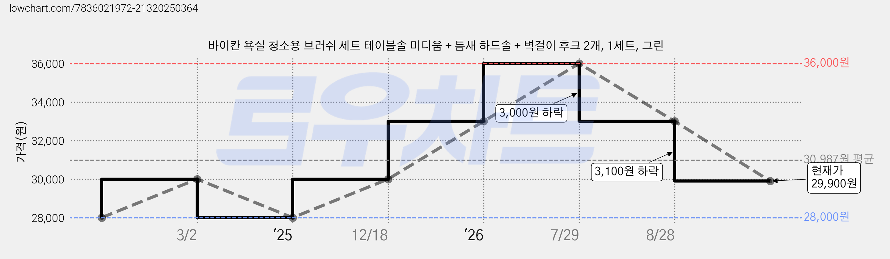 바이칸 욕실 청소용 브러쉬 세트 테이블솔 미디움 + 틈새 하드솔 + 벽걸이 후크 2개, 1세트, 그린 가격 변동 차트, 현재가 29,900원, 관측 최저가 28,000원