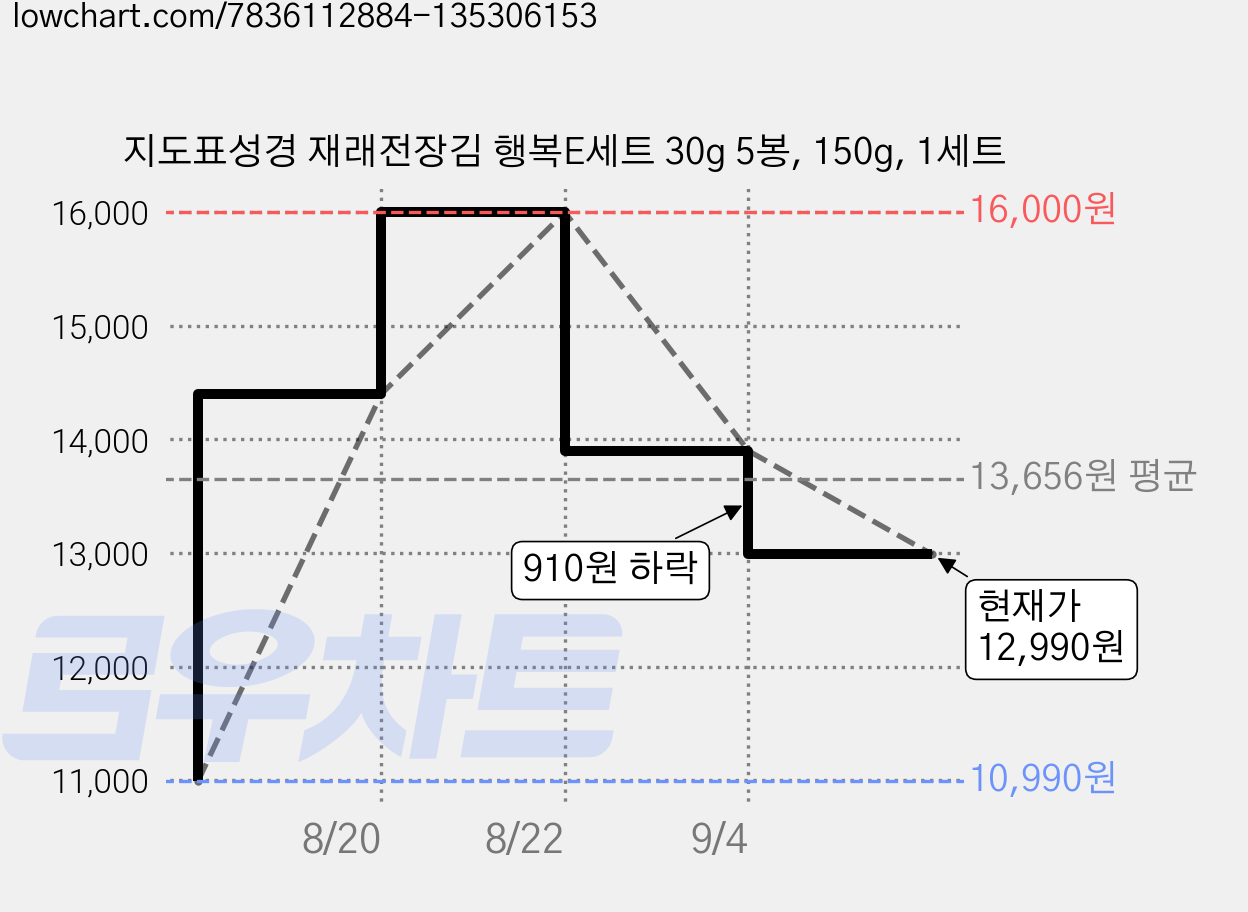 지도표성경 재래전장김 행복E세트 30g 5봉, 150g, 1세트 가격 변동 차트, 현재가 12,990원, 관측 최저가 10,990원