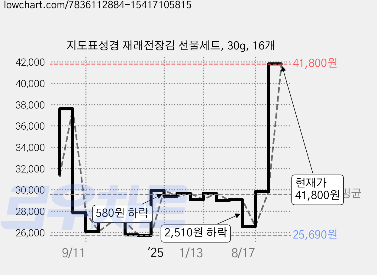 지도표성경 재래전장김 선물세트, 30g, 16개 가격 변동 차트, 현재가 41,800원, 관측 최저가 25,480원