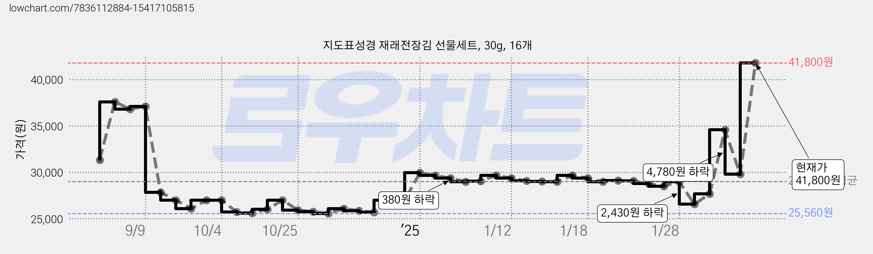 지도표성경 재래전장김 선물세트, 30g, 16개 가격 변동 차트, 현재가 41,800원, 관측 최저가 25,480원