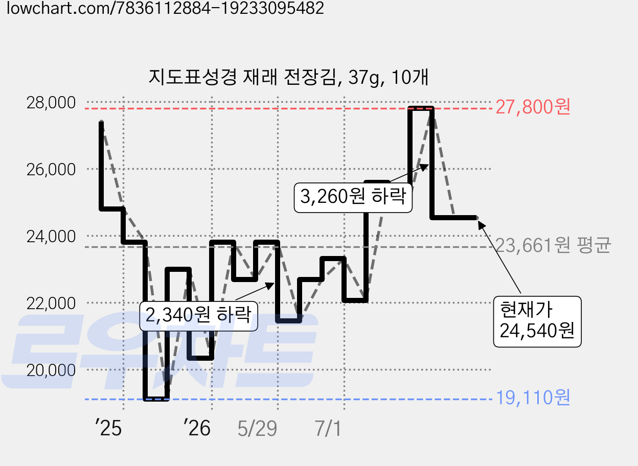 지도표성경 재래 전장김, 37g, 10개 가격 변동 차트, 현재가 24,540원, 관측 최저가 19,110원