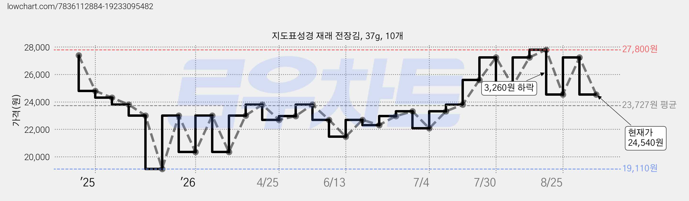 지도표성경 재래 전장김, 37g, 10개 가격 변동 차트, 현재가 24,540원, 관측 최저가 19,110원