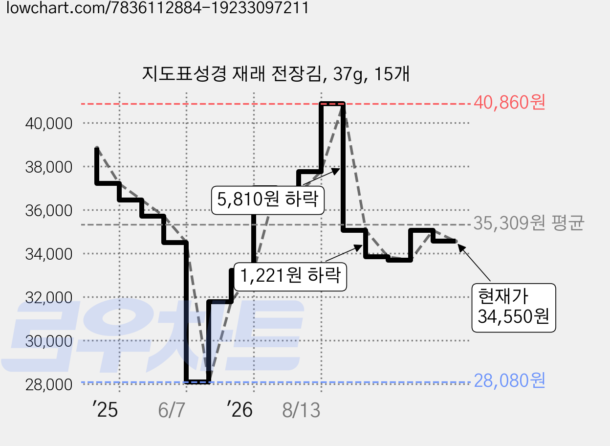 지도표성경 재래 전장김, 37g, 15개 가격 변동 차트, 현재가 34,550원, 관측 최저가 28,080원