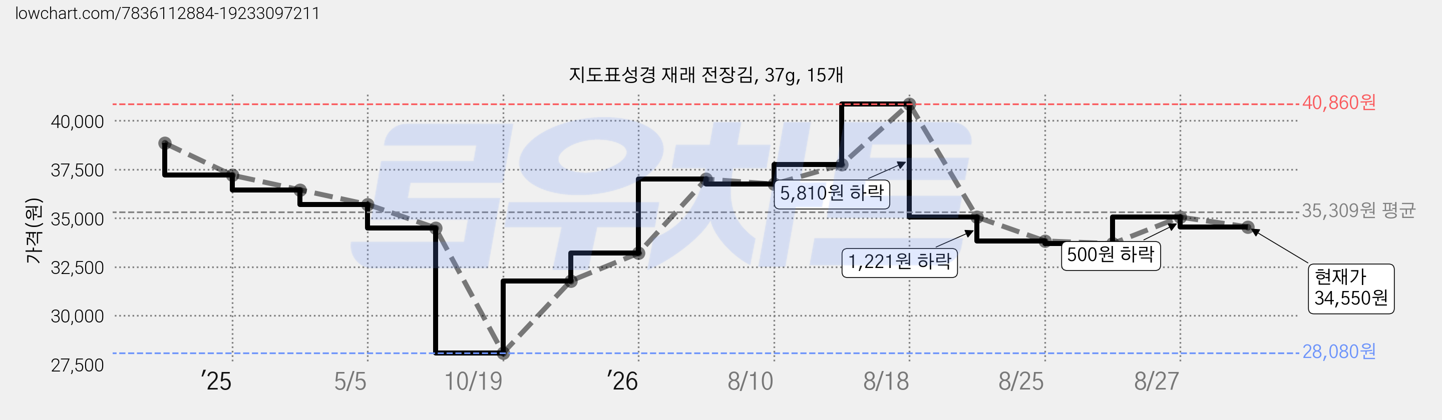 지도표성경 재래 전장김, 37g, 15개 가격 변동 차트, 현재가 34,550원, 관측 최저가 28,080원