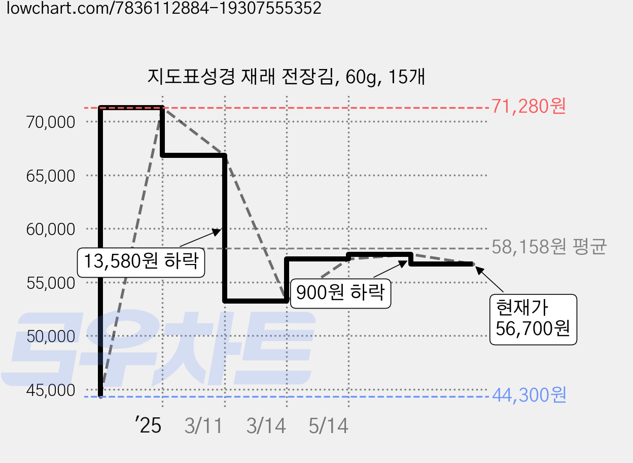 지도표성경 재래 전장김, 60g, 15개 가격 변동 차트, 현재가 56,700원, 관측 최저가 44,300원