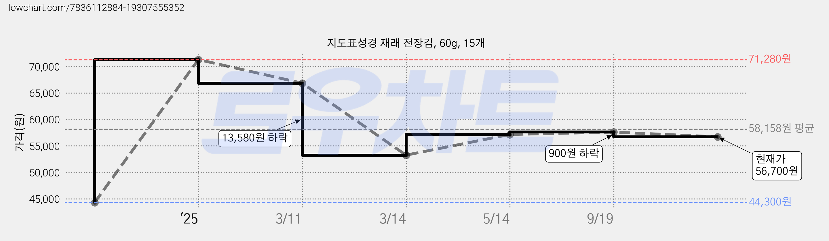 지도표성경 재래 전장김, 60g, 15개 가격 변동 차트, 현재가 56,700원, 관측 최저가 44,300원