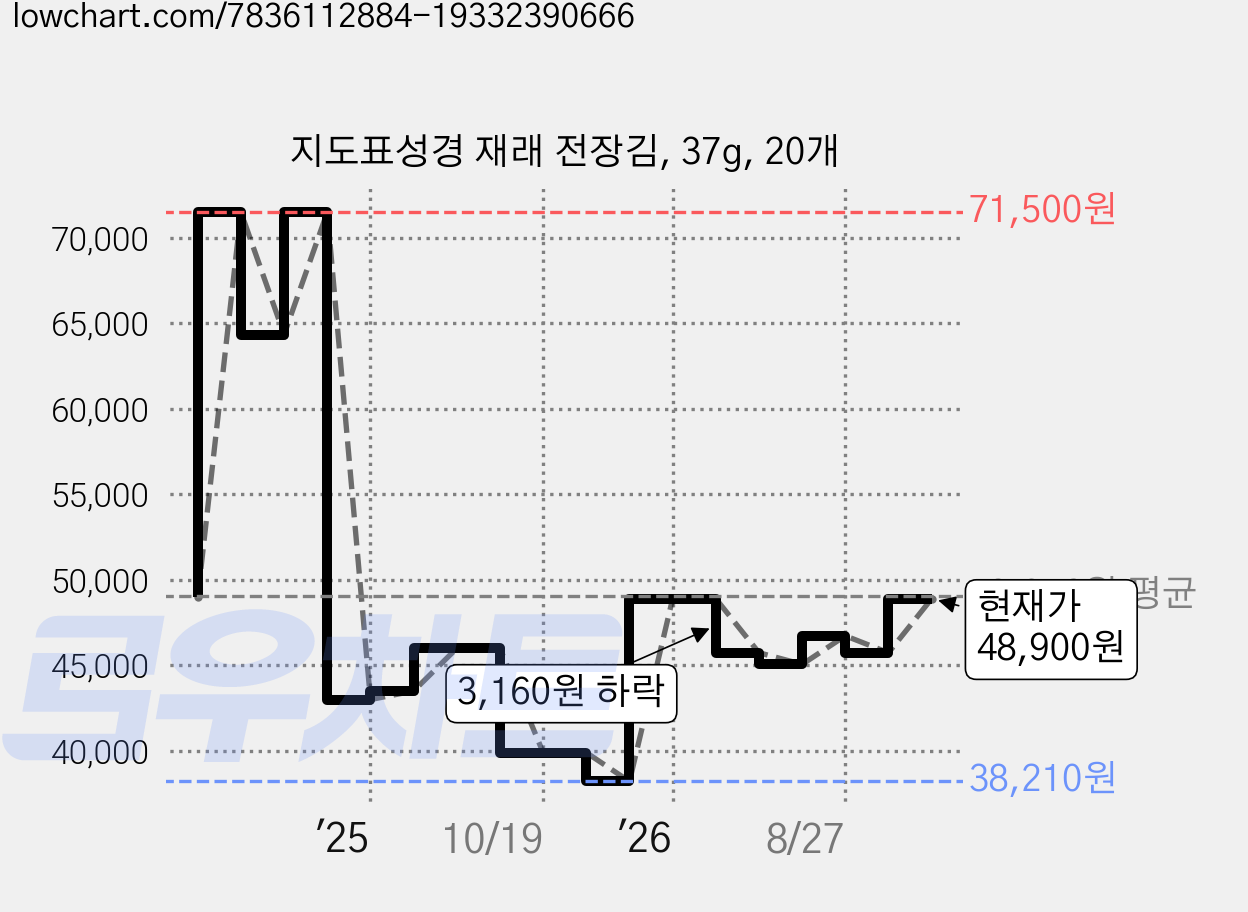 지도표성경 재래 전장김, 37g, 20개 가격 변동 차트, 현재가 48,900원, 관측 최저가 38,210원