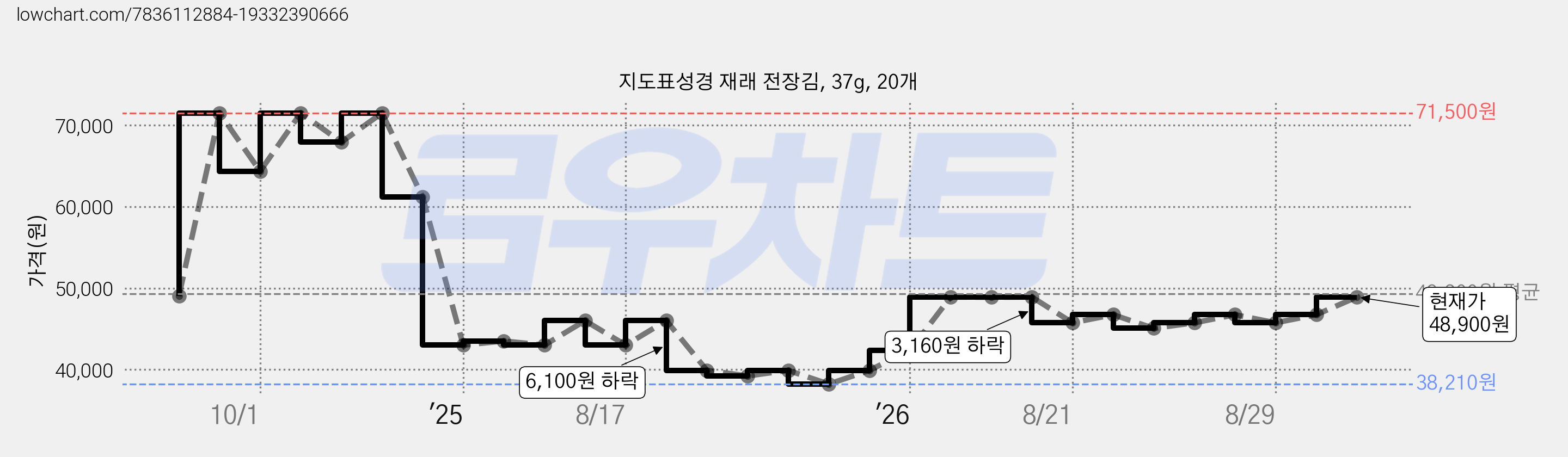 지도표성경 재래 전장김, 37g, 20개 가격 변동 차트, 현재가 48,900원, 관측 최저가 38,210원