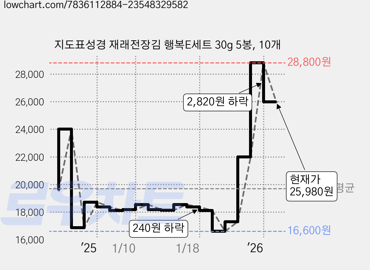 지도표성경 재래전장김 행복E세트 30g 5봉, 10개 가격 변동 차트, 현재가 25,980원, 관측 최저가 16,470원