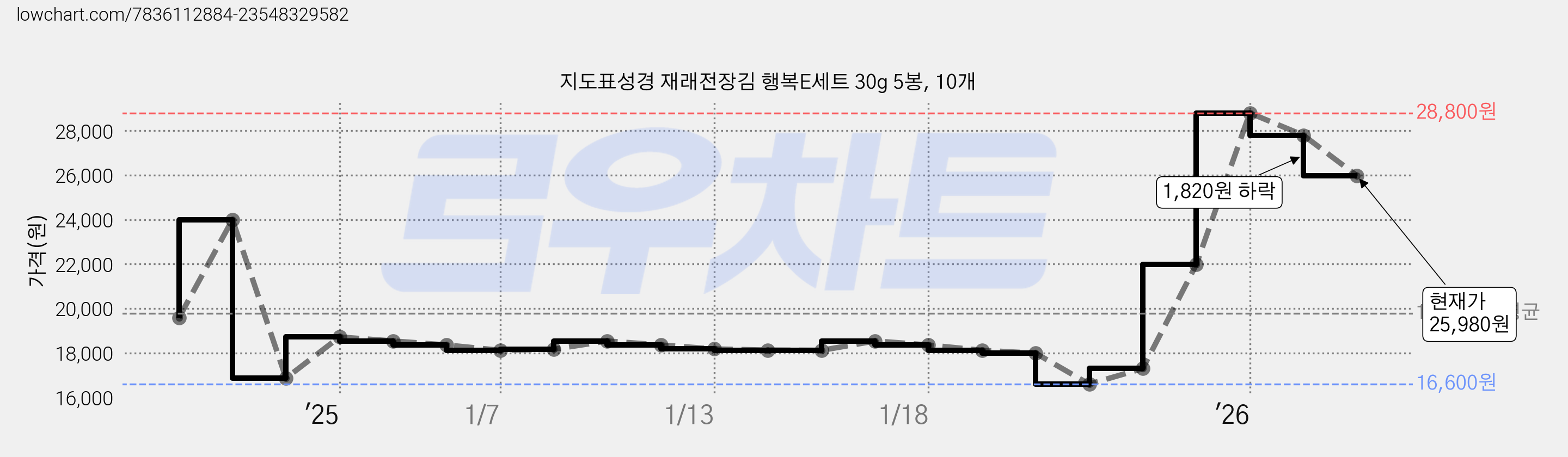 지도표성경 재래전장김 행복E세트 30g 5봉, 10개 가격 변동 차트, 현재가 25,980원, 관측 최저가 16,470원