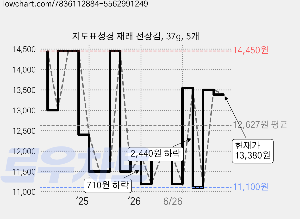 지도표성경 재래 전장김, 37g, 5개 가격 변동 차트, 현재가 13,380원, 관측 최저가 11,100원