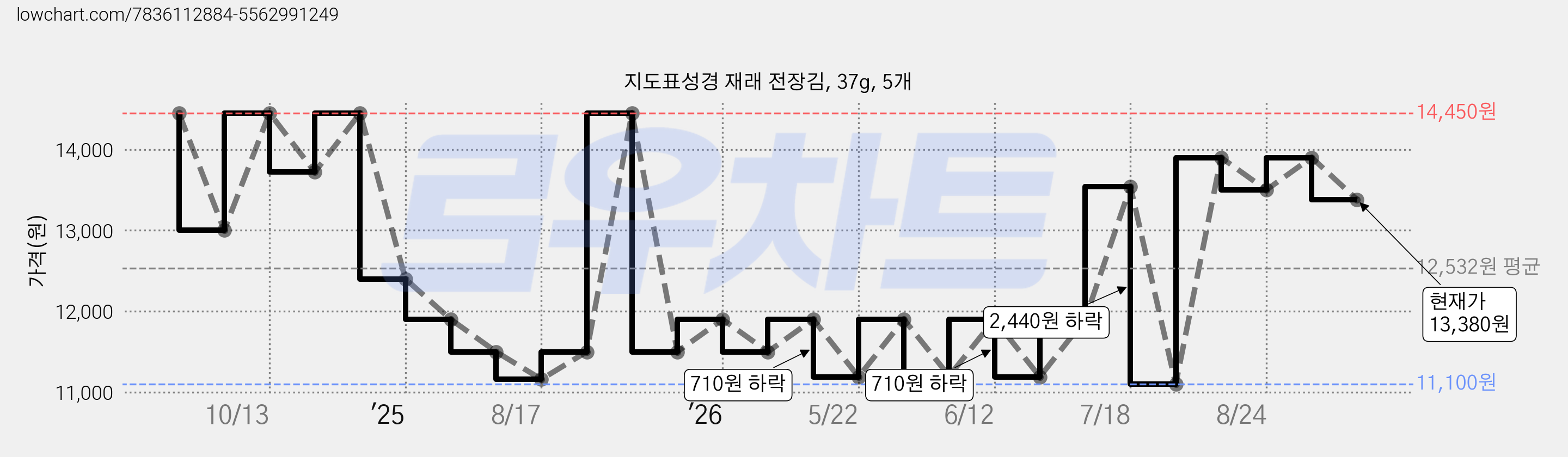 지도표성경 재래 전장김, 37g, 5개 가격 변동 차트, 현재가 13,380원, 관측 최저가 11,100원