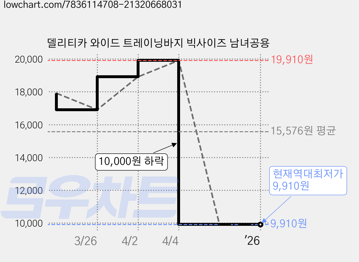 델리티카 와이드 트레이닝바지 빅사이즈 남녀공용 가격 변동 차트, 현재가 9,910원, 역대최저가