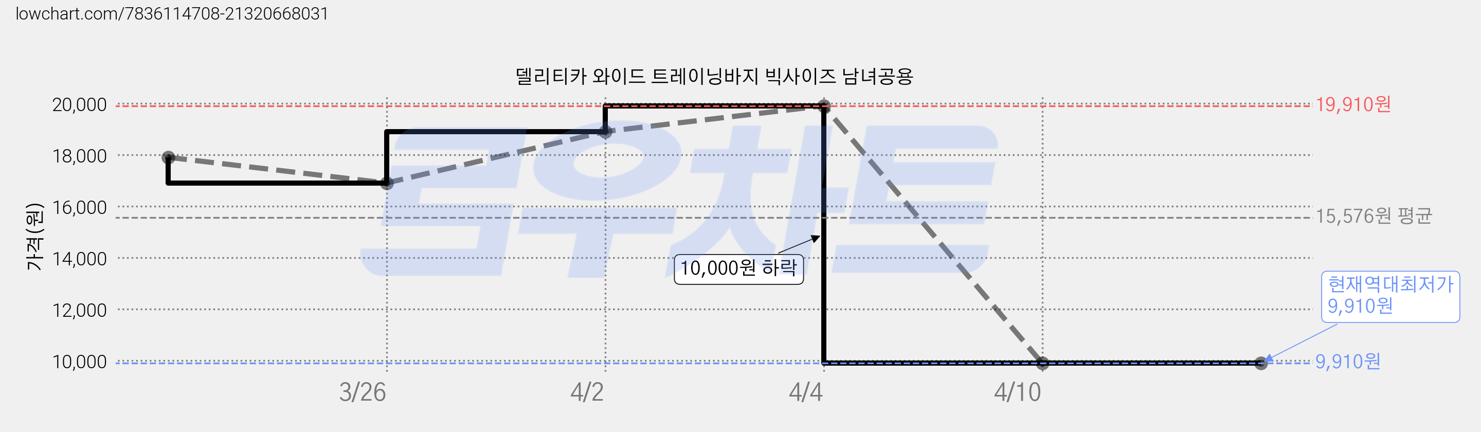 델리티카 와이드 트레이닝바지 빅사이즈 남녀공용 가격 변동 차트, 현재가 9,910원, 역대최저가