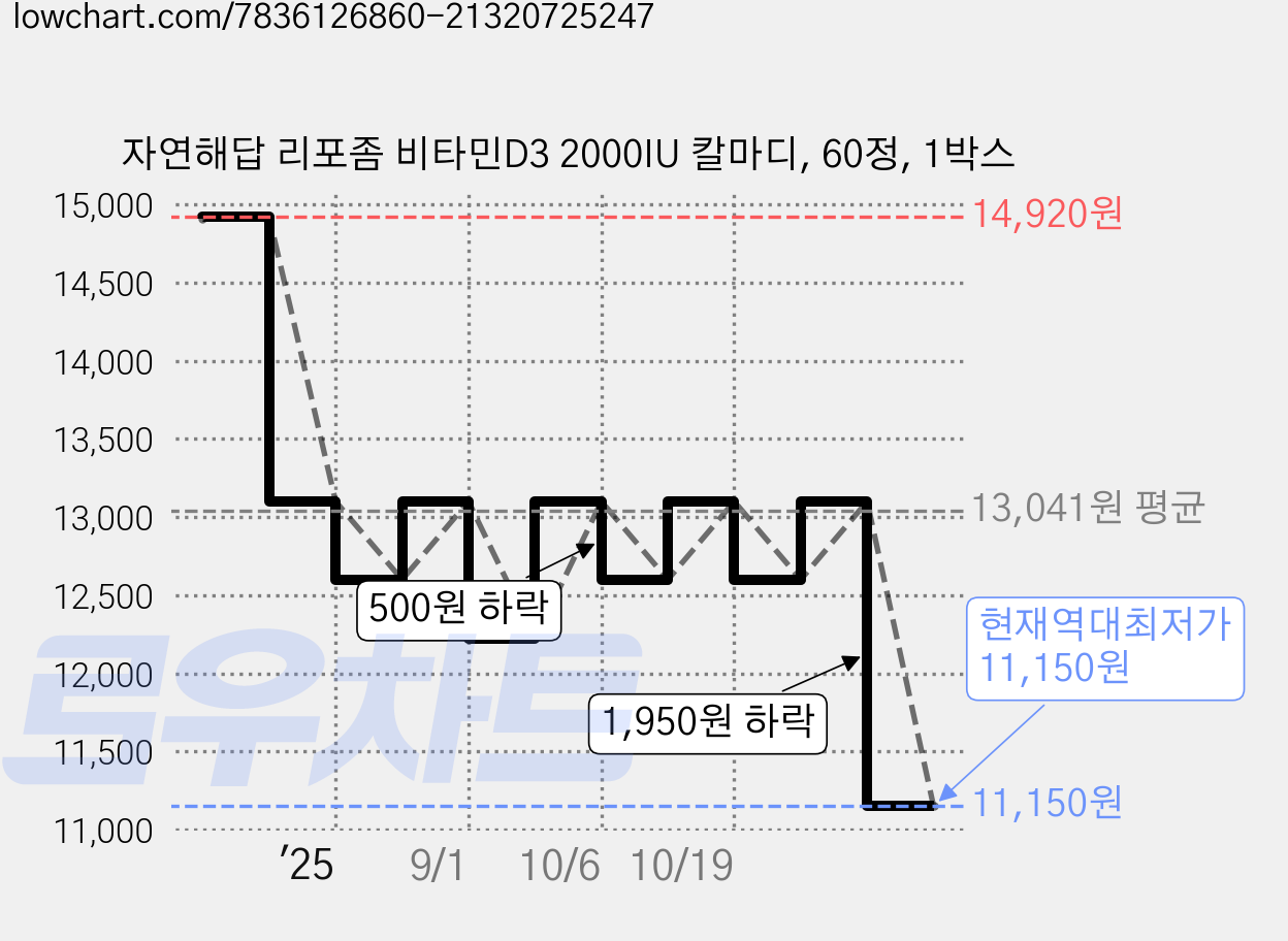 자연해답 리포좀 비타민D3 2000IU 칼마디, 60정, 1박스 가격 변동 차트, 현재가 11,150원, 역대최저가
